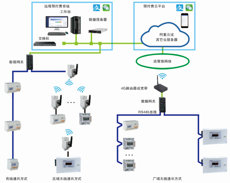 远程预付费系统功能