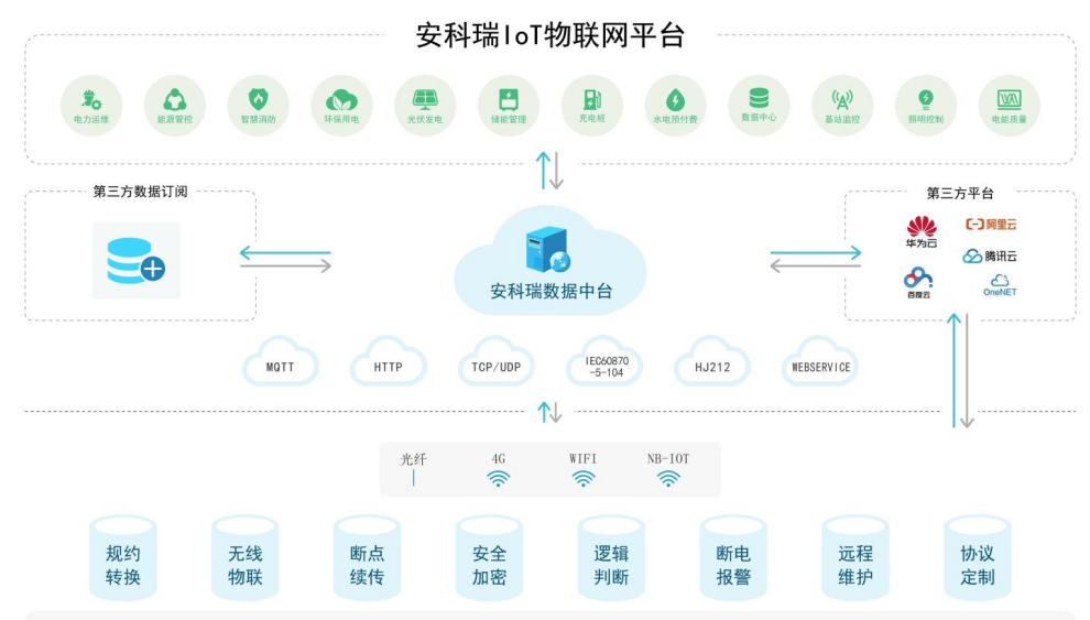 EIOT能源物联网平台